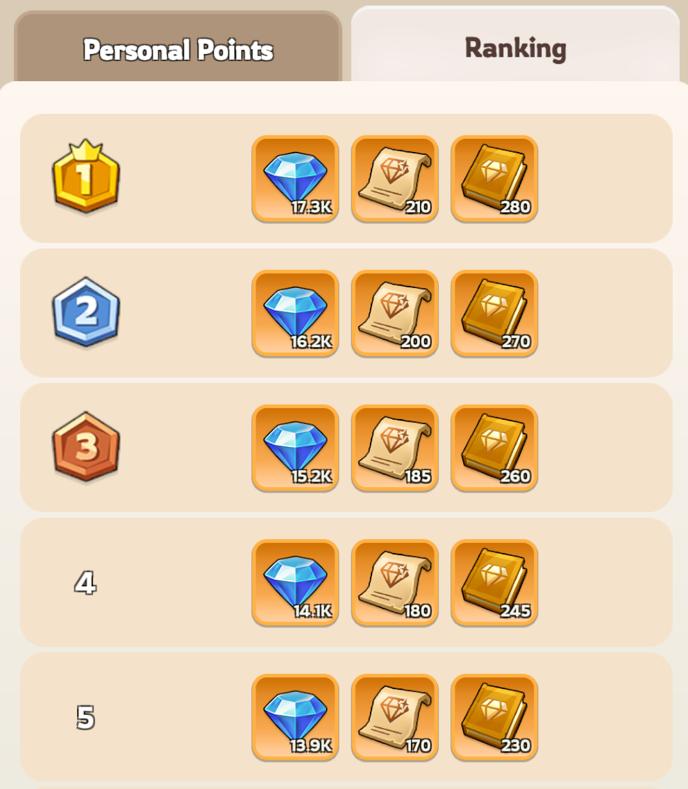 Personal Points ranking tiers showing reward amounts for each rank